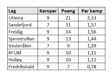 Eliteserien i futsal stanses. Det er gjort en svært grundig smittevernsmessig jobb, men da forutsetningene endret seg pga diverse mutasjoner, var det likevel klokest å sette strek. Rekkefølgen avgjøres med snittberegning. Utleira er mester, foran Sandefjord og Freidig.