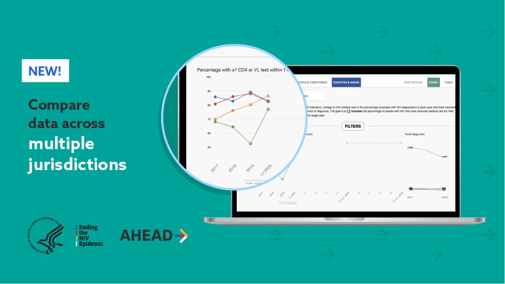 HIVGov's tweet photo. 🚨UPDATE: America’s #HIV Epidemic Analysis Dashboard (AHEAD) has new interactive features. The Dashboard now has new #HIVdata on diagnoses and linkage to care for all U.S. states, downloadable data charts📊, & more.
Learn more about the AHEAD update: https://t.co/brFsc3r8Vp https://t.co/EOwHhphFgU
