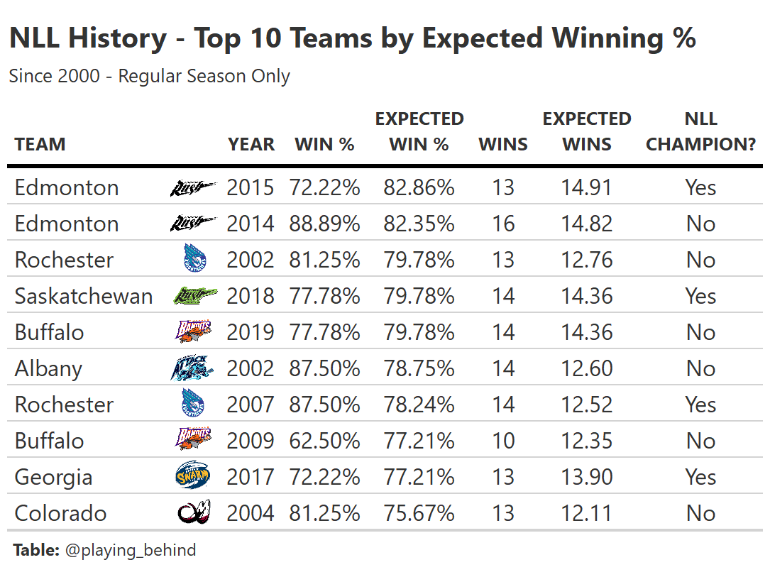 playing_behind's tweet photo. With all the @NLL #AlbanyAttack chatter - a quick reminder that the '02 Attack squad was phenomenal. 14-2, Central champs, Blasdell & Sanderson 1st-team all-pro, Bob McMahon COTY. A simple goal differential model has them as the 6th (!) best regular-season team since 2000. https://t.co/t7gH3YpvPi