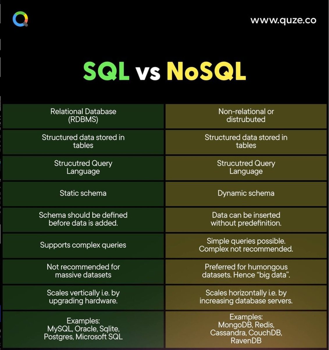 Ever wondered what the difference is between #SQL and #NoSQL databases? ⌗😎😵

Both have their pros and cons depending on what kind of use case you are dealing with.

Hope this helps! Share with someone who is learning databases 🧑🏽‍💻
#programming #Developer