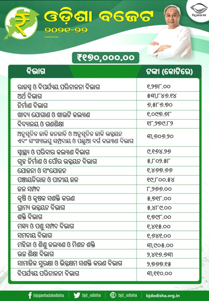 bjd_cuttack's tweet photo. ରାଜ୍ୟ ସରକାରଙ୍କ ପକ୍ଷରୁ ୨୦୨୧-୨୨ ଆର୍ଥିକ ବର୍ଷ ପାଇଁ ପ୍ରସ୍ତୁତ #OdishaBudget2021 ରେ ୧ଲକ୍ଷ ୭୦ ହଜାର କୋଟି ଟଙ୍କା ବ୍ୟୟ ବରାଦ କରାଯାଇଛି। ଲୋକଙ୍କ ସୁବିଧା ପାଇଁ ଏହି ବଜେଟରେ ରାଜ୍ୟ ସରକାର କୃଷି, ଶିକ୍ଷା, ଶିଳ୍ପ, ସ୍ୱାସ୍ଥ୍ୟସେବା, ମହିଳା ସଶକ୍ତିକରଣ ଆଦି କ୍ଷେତ୍ର ଉପରେ ବିଶେଷ ଗୁରୁତ୍ୱ ଦେଇଛନ୍ତି।ଦେଇଛନ୍ତି।
@bjd_cuttack https://t.co/g2CBbB5UkO