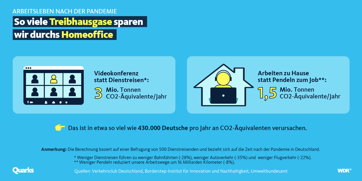 Home-Office nervt manchmal, hat aber durchaus Potenzial für den Klimaschutz - auch für die Zeit nach der Pandemie.