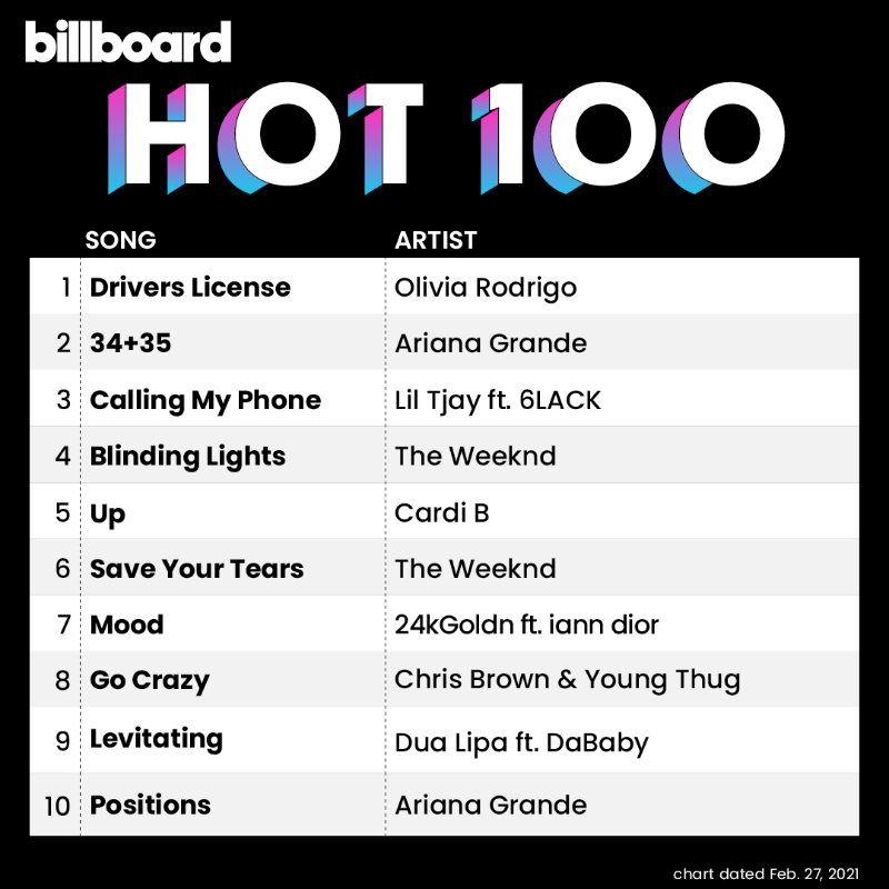 billboardcharts's tweet photo. The #Hot100 top 10 (chart dated Feb. 27, 2021)