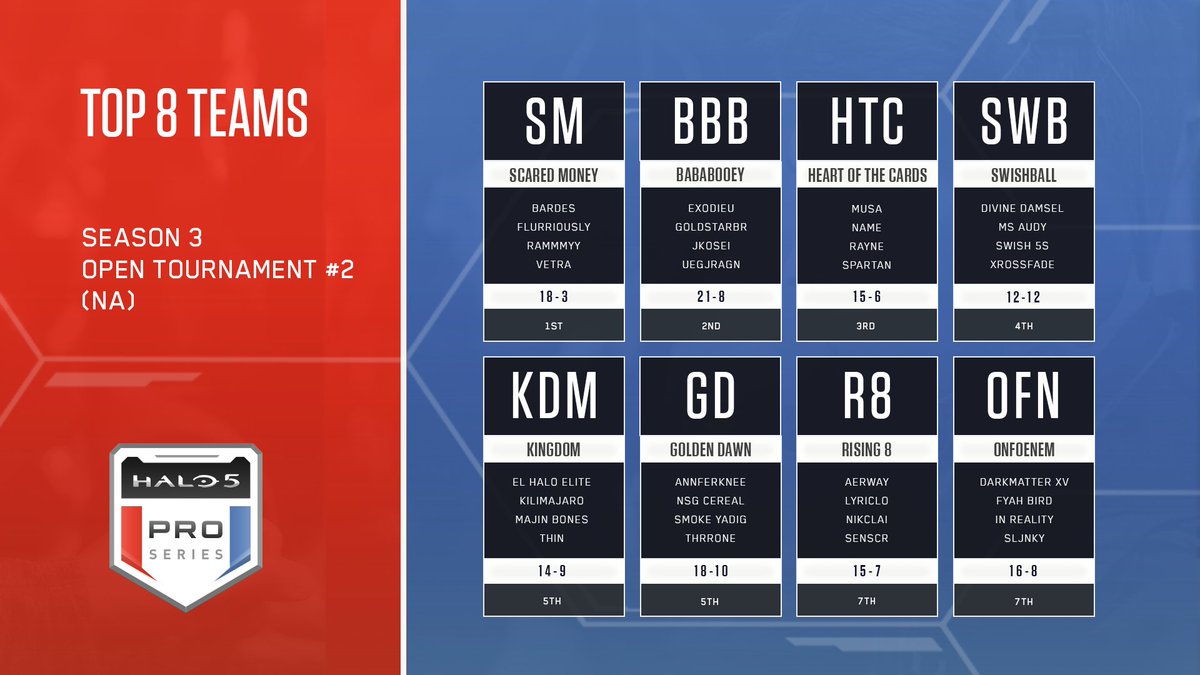 HCS's tweet photo. Congratulations to your latest NA #H5ProSeries Champs – Scared Money! 🏆

Full Bracket
⚔️: https://t.co/1KxFG30PI2

The Watch Party VOD
📺: https://t.co/xXUe3UXPY9

The following Top 8 Open teams have secured their spot in the next $5K Pro tournament kicking off this Saturday. https://t.co/P7VIuJc3cD