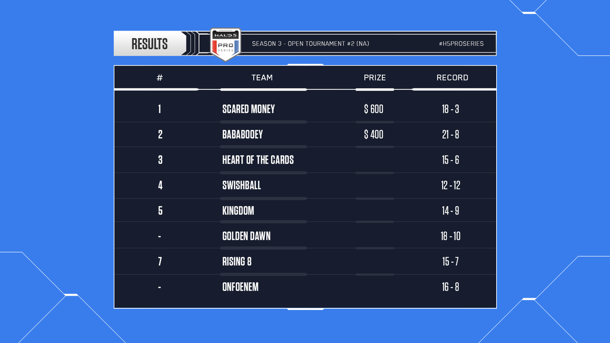 HCS's tweet photo. Congratulations to your latest NA #H5ProSeries Champs – Scared Money! 🏆

Full Bracket
⚔️: https://t.co/1KxFG30PI2

The Watch Party VOD
📺: https://t.co/xXUe3UXPY9

The following Top 8 Open teams have secured their spot in the next $5K Pro tournament kicking off this Saturday. https://t.co/P7VIuJc3cD