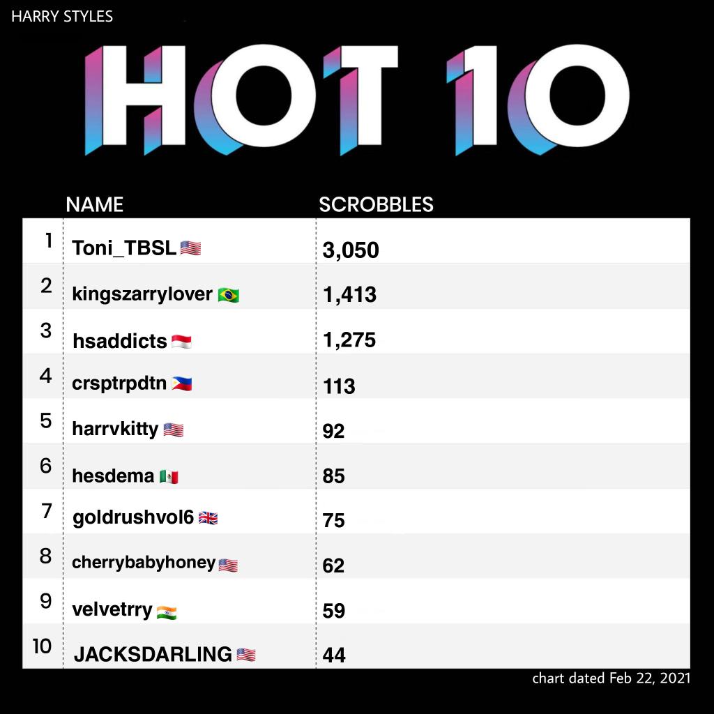 Hot10Harry's tweet photo. The #Hot10 chart top 10 (chart dated Feb. 22, 2021) https://t.co/QHp7sz2tZE