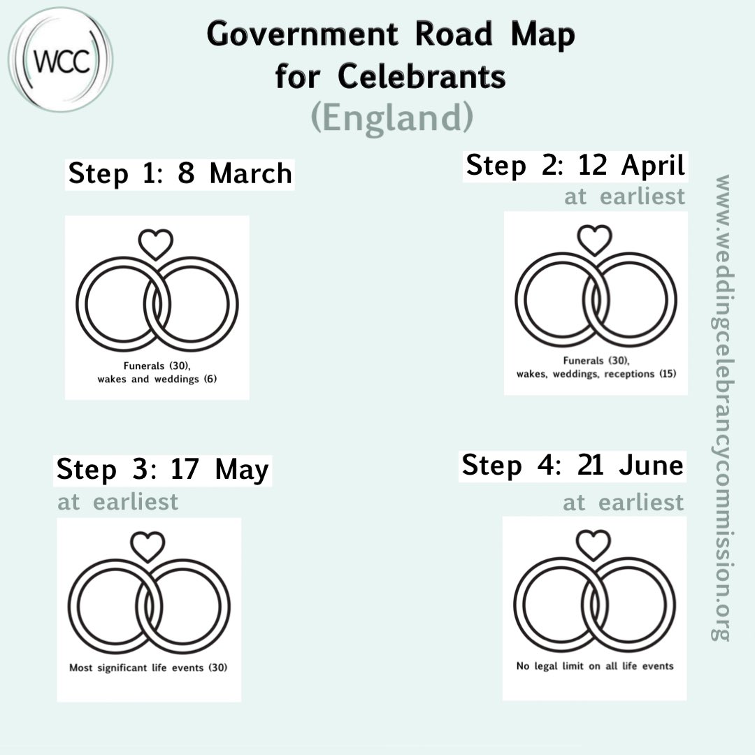We’ve had a look at the Government responsetoday and it is looking hopeful for couples and the wedding industry. Click on image for steps 3 and 4.
 assets.publishing.service.gov.uk/government/upl…