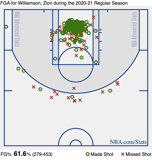 PelicansSquad's tweet photo. GRÁFICO DE ARREMESSOS DO ZION:
Ele tem: 61.6% FG em (279-453) na temporada 2020-21.

Vi esse gráfico e deu vontade de falar um pouco sobre o jogo do Zion nessa 2ª temporada, no que ele tem que melhorar e dando minha opinião. Segue a thread!

#WontBowDown https://t.co/BHwTlbRtbx