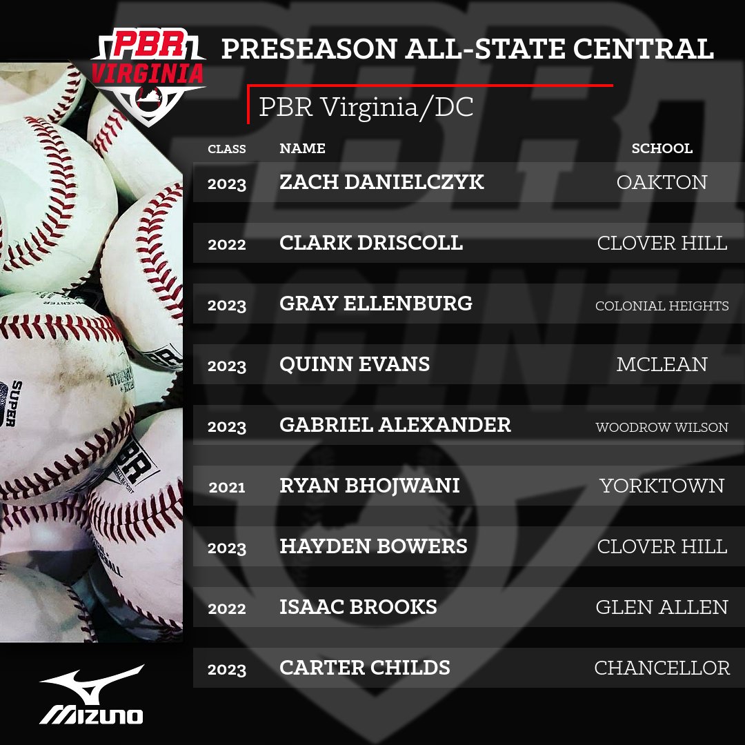 PrepBaseballVA's tweet photo. Preseason All-State Central March 13 at @RockItSportsLLC 

Roster Preview 😳👀

Plenty of talent will be on display at the event on March 13. 

🔒 your spot in today !!

#BeSeen #ShapeTheState

@OHSCougarsBSB @chillcavsbase @ColHtsBaseball 
@YTWNBSBLL @GAHS_BSB @Chancellor_Base https://t.co/2K6J5Jhi72