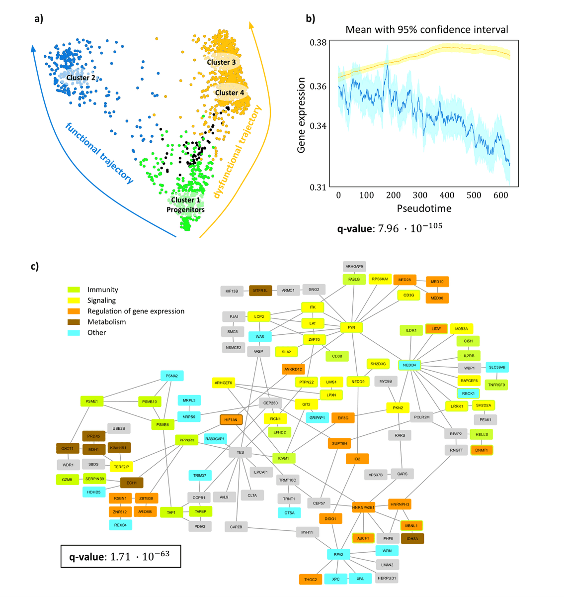 cosybio_UHH's tweet photo. Scellnetor, a network-constraint time-series clustering, out in @NatComputSci today! It allows extraction of temporal differential gene expression network patterns explaining the difference in regulation of two developmental trajectories. https://t.co/4ZopFYOQdH
