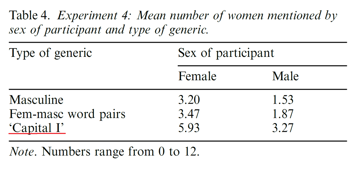 (14) Wird anstelle der Beidnennung das Binnen-I oder Gendersternchen verwendet, lesen die Leute die entstehenden Formen tendenziell eher wie einen weiblichen Plural. Das führt dann unter Umständen zu einer mentalen Überrepräsentation von Frauen (im Bild als "Capital I") Q3