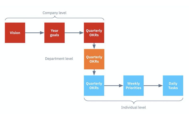 When a startup gets funded, or pivots to a better market/different product, things change. Without a healthy culture, chances are the project fails. The healthiest culture is defined from the start, by setting OKRs.
buff.ly/2YizbLH
#cto2021 #startup #CEO <a href="/MariusUrsache/">Marius Ursache</a>