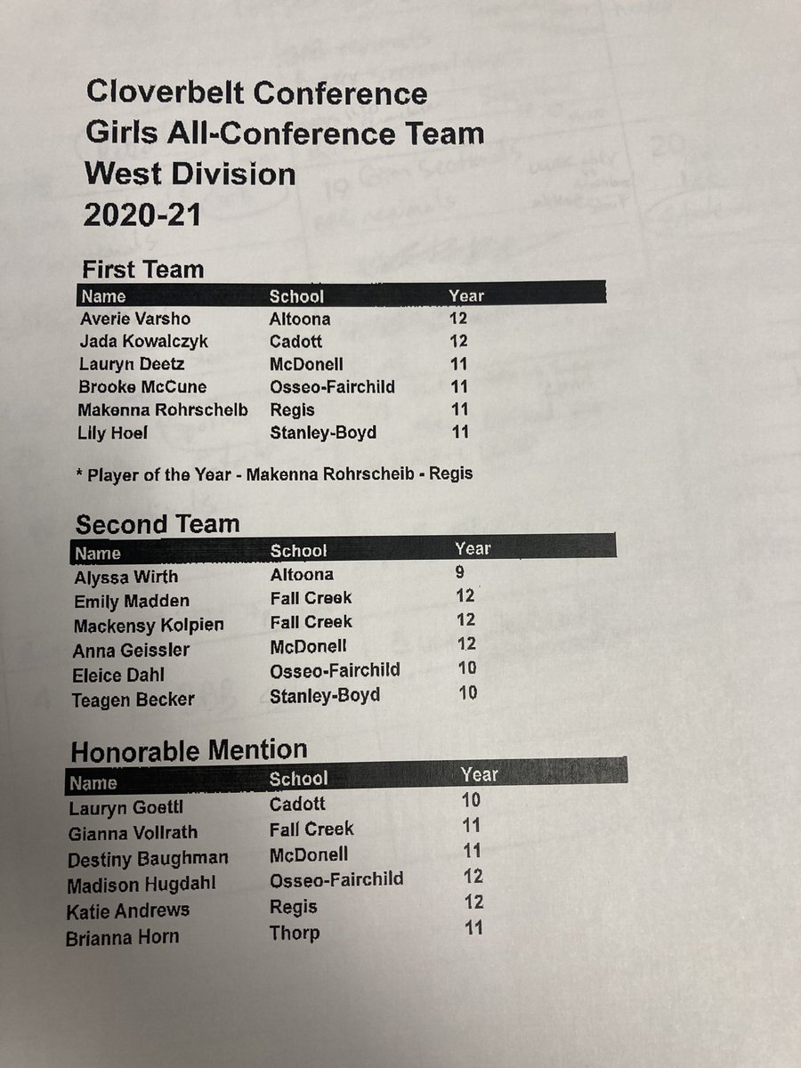 Nick Tabbert WQOW News 18 (@news18tabbert) on Twitter photo Your Cloverbelt Conference girls basketball All-Conference teams. Neillsville’s Bella Opelt and <a href="/RegisGBB/">EC Regis GBB</a>’s Makenna Rohrscheib named players of the year. #wisbb Your Cloverbelt Conference girls basketball All-Conference teams. Neillsville’s Bella Opelt and <a href="/RegisGBB/">EC Regis GBB</a>’s Makenna Rohrscheib named players of the year. #wisbb