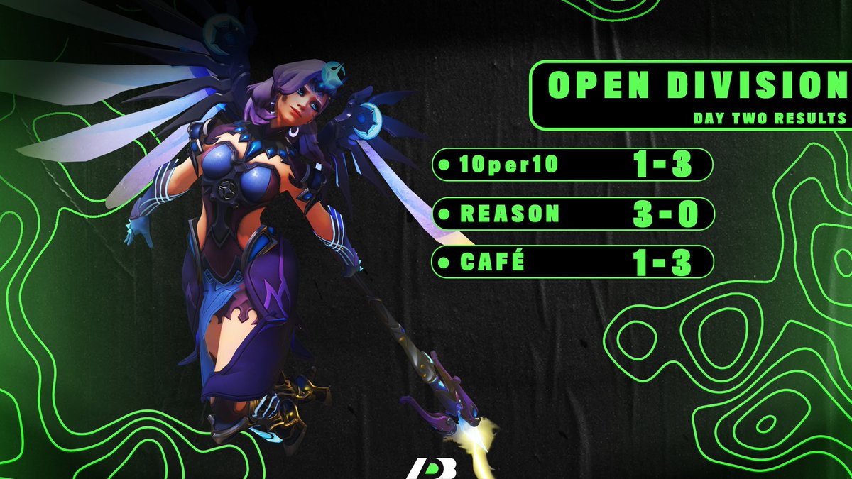 Peep some scores 👀

Ended day 2 on a strong note. GG's to @TheCafeGG, @ReasonOW and 10per10 for amazing games yesterday! We're still gonna be doing some ladder matches this week so feel free to 6v6 us again 😉