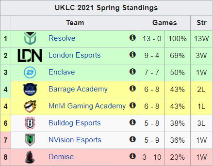 LET'S GO! We have locked the third place in UKLC. We had a really tough start in this split with 3-6. We were struggling, but after a knight round table meeting we had sorted out the issues. GGWP my teammates!
<a href="/lolonlyangel/">OA</a>
<a href="/SykesLOL1/">Sykes</a>
<a href="/AdImpulse/">ImpulseAD</a>
<a href="/sorexlol/">Sorex</a> 
<a href="/RafaL0L/">RafaL0L</a> 
<a href="/EnclaveUK/">Enclave ⚡️</a>