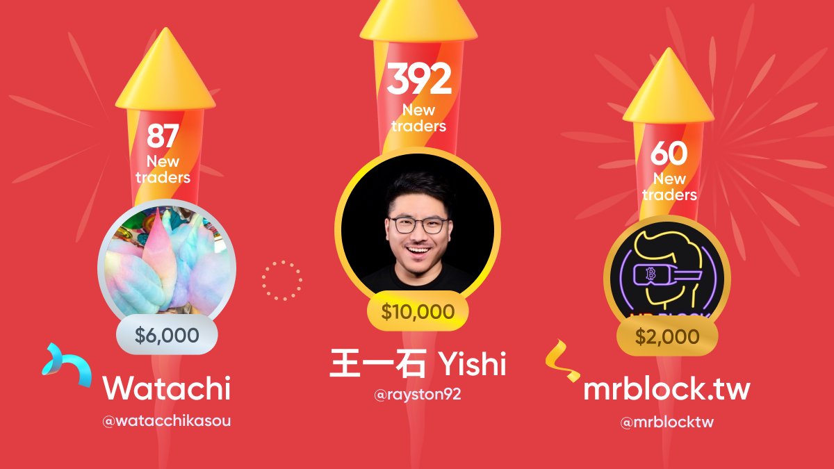 matchaxyz's tweet photo. Congratulations once more to the winners of #MatchaMoolah!
π₯ @rayston92
π₯ @watacchikasou
π₯ @mrblock
All funds for these prizes including $100 ETH to the first 320 traders who joined via @rayston92 were distributed on Friday, Jan 19th PST.
π΅πͺπ§βπ #YearOfTheOx https://t.co/Ebp46GNOF6