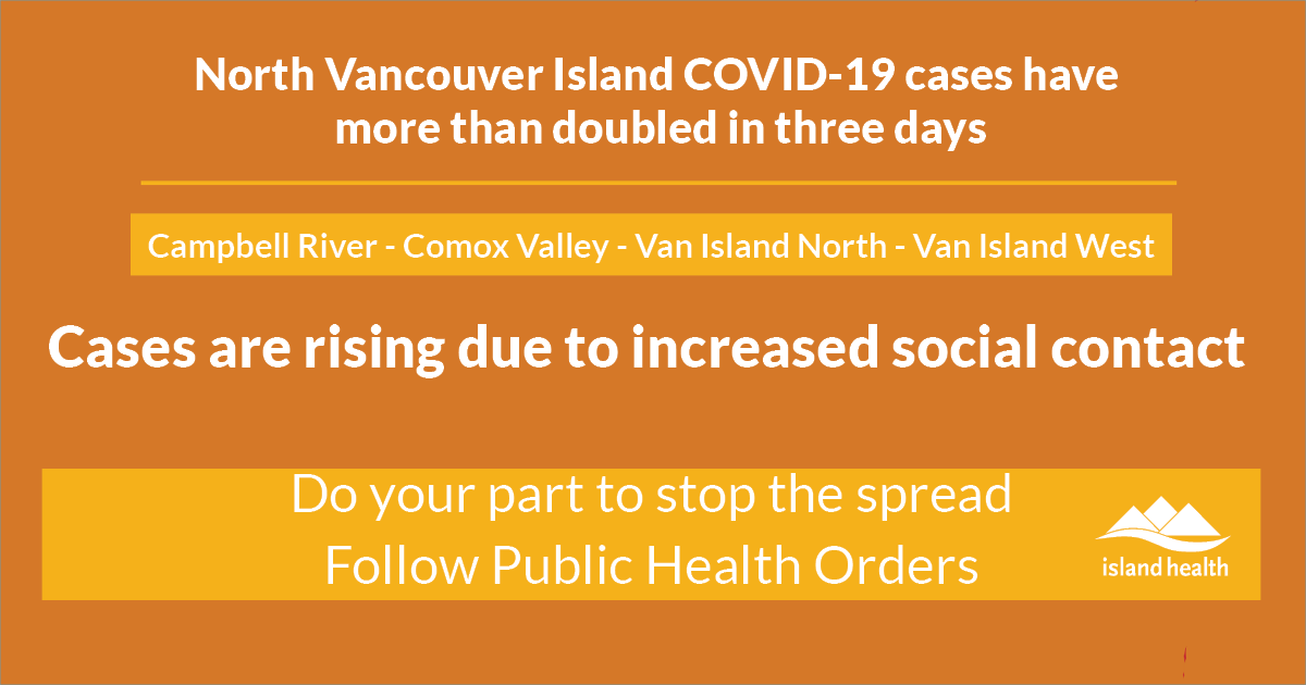 VanIslandHealth's tweet photo. The number of COVID-19 cases in the north of Vancouver Island 𝐡𝐚𝐬 𝐦𝐨𝐫𝐞 𝐭𝐡𝐚𝐧 𝐝𝐨𝐮𝐛𝐥𝐞𝐝 in just three days.

We are asking people in these areas to please increase their vigilance when it comes to slowing the spread of COVID-19. #COVID19IslandHealth https://t.co/COqdmTVoXh