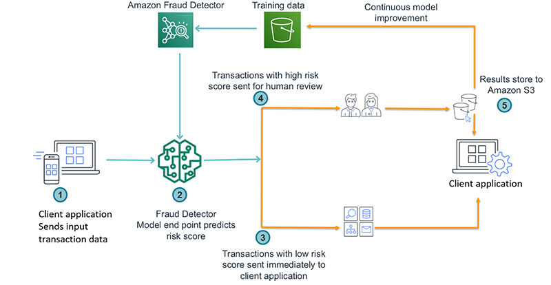 Reviewing online fraud using Amazon Fraud Detector and Amazon A2I

go.aws/3aGZOkH