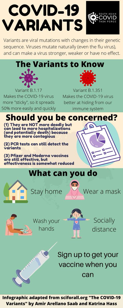 South Asian Community Health Task Force (@southasianctf) on Twitter photo What you need to know about 2 of the #COVID19 variants 🦠
Infographic adapted from <a href="/SciFor_All/">SciForAll</a> <a href="/AmirSci/">Amir Arellano Saab</a> <a href="/KHassVisuals/">Katrina Hass</a> What you need to know about 2 of the #COVID19 variants 🦠
Infographic adapted from <a href="/SciFor_All/">SciForAll</a> <a href="/AmirSci/">Amir Arellano Saab</a> <a href="/KHassVisuals/">Katrina Hass</a>
