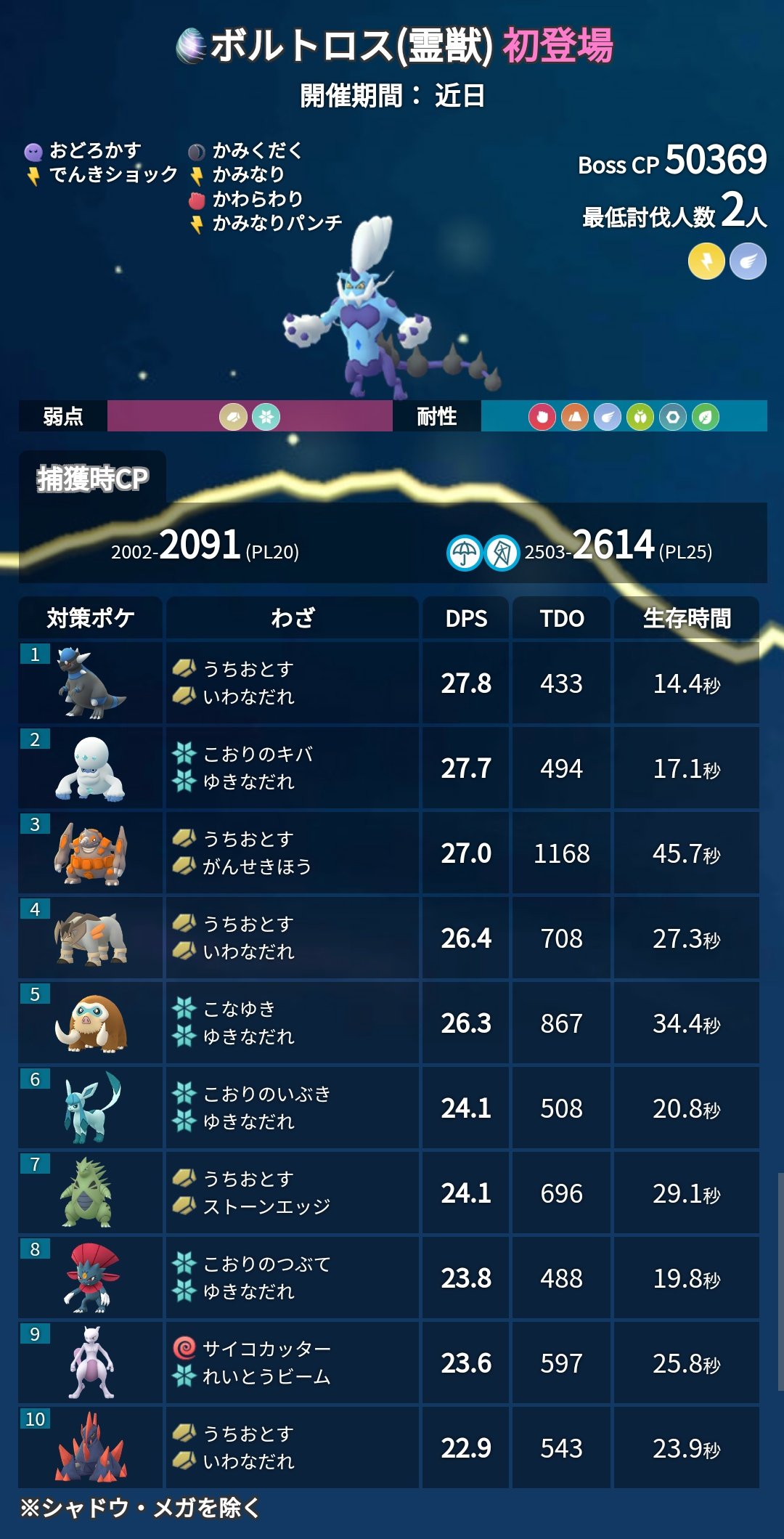 ポケモンgo攻略 みんポケ まもなく霊獣フォルムのボルトロス トルネロス ランドロスが伝説レイドに登場することが発表されました 3月1日 月 8時で三鳥とミュウツーが終了となるので その後でしょうか 21年3月の伝説