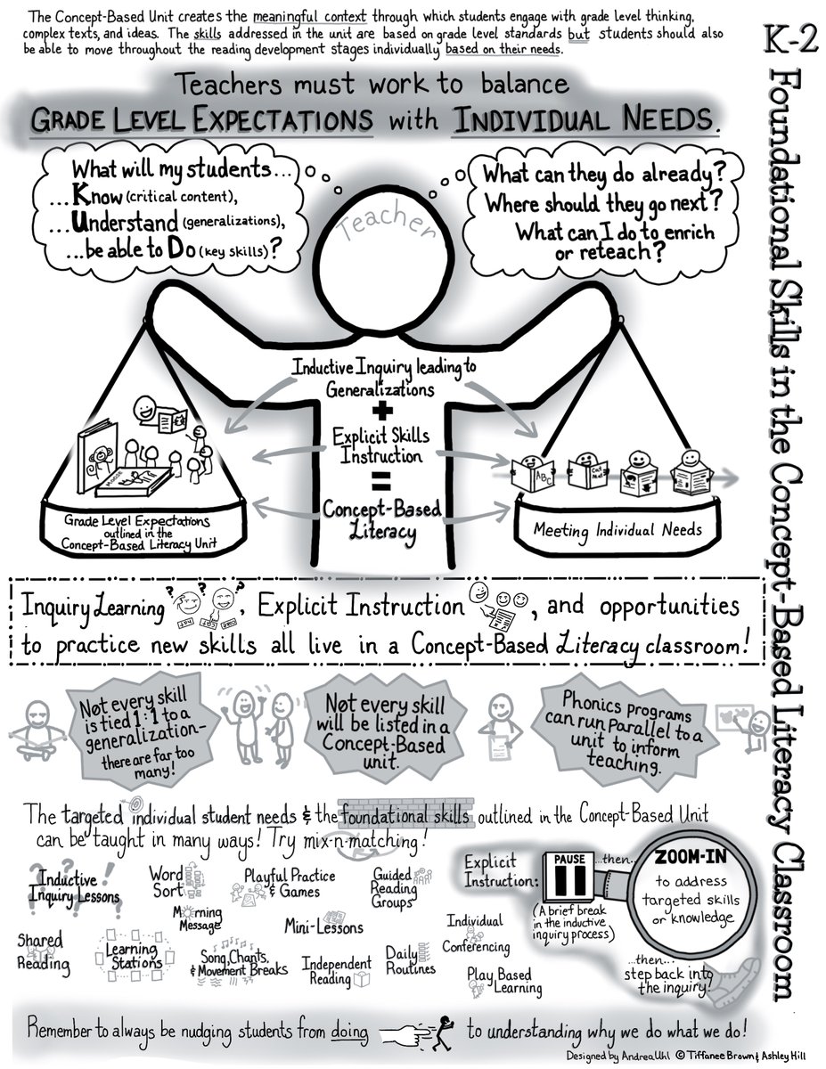BrownTiffanee's tweet image. How do we navigate foundational skills in a K-2 Concept-Based Literacy classroom? Our brilliant colleague helped me to capture some complex ideas through this helpful visual. #conceptbasedliteracy #CBCI #conceptualunderstanding