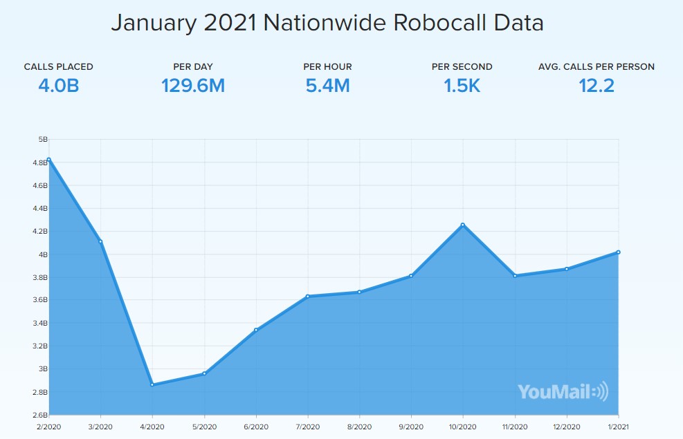 youmail's tweet image. It may not feel like it, but there were 700 million fewer #robocalls in January 2021 than January of 2020. Chart with downwards trend Progress! 

(Attempt #2 for those who were paying attention 😉)

Keep up with the latest robocall data trends with us:
robocallindex.com