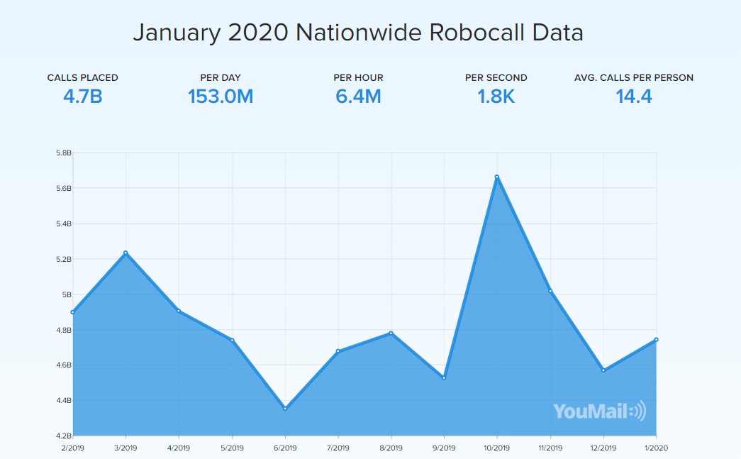youmail's tweet image. It may not feel like it, but there were 700 million fewer #robocalls in January 2021 than January of 2020. Chart with downwards trend Progress! 

(Attempt #2 for those who were paying attention 😉)

Keep up with the latest robocall data trends with us:
robocallindex.com