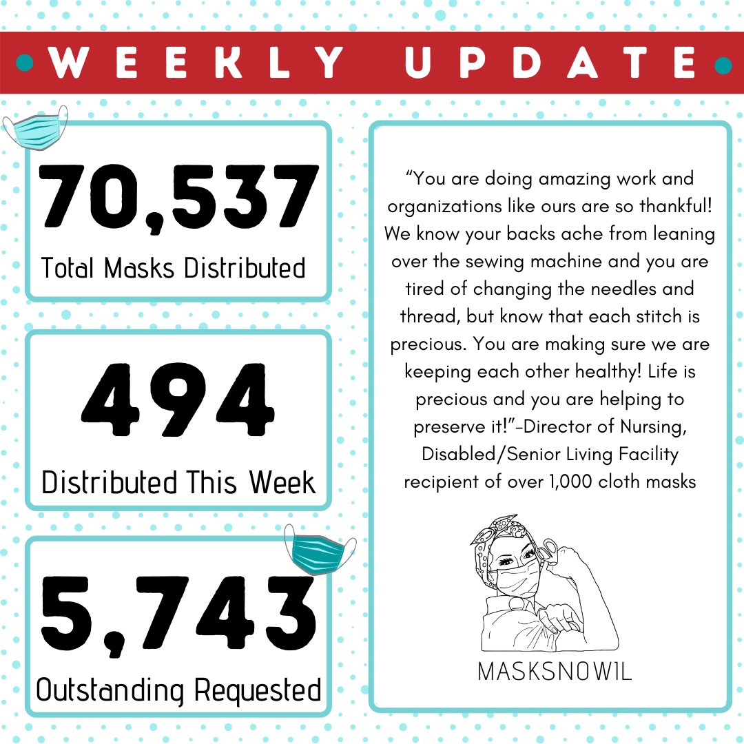 MasksNowIL's tweet image. Happy #MotivationMonday!  Almost a year later, we are still sewing strong. Everyone who gets these masks are so appreciative, and we cannot thank our volunteers enough.  #grateful #maskup #MasksNowIL #masksnow