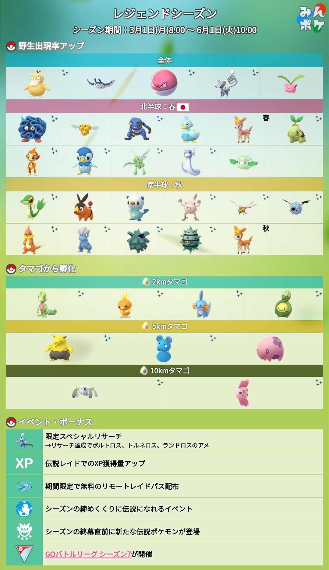 ポケモンgo攻略 みんポケ 次期シーズンであるレジェンドシーズンが発表されました シーズン期間 3月1日 月 8 00 6月1日 火 10 00 開催内容 季節に合わせた特定のポケモンの出現率がアップ タマゴからムンナやママンボウが孵化 伝説レイドでの獲得