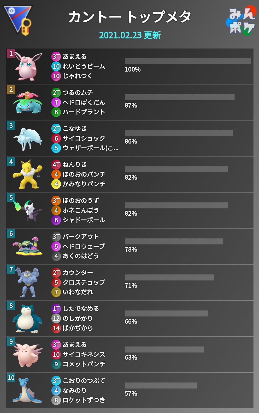 ポケモンgo攻略 みんポケ Gbl6 本日からカントーカップが開催 カントーカップはレート換算なしのため 勝敗はレートには反映されません カントーカップ考察 T Co Tolkujpkkz Gbl リーダーボード T Co Kcjmsgn3md トップメタ