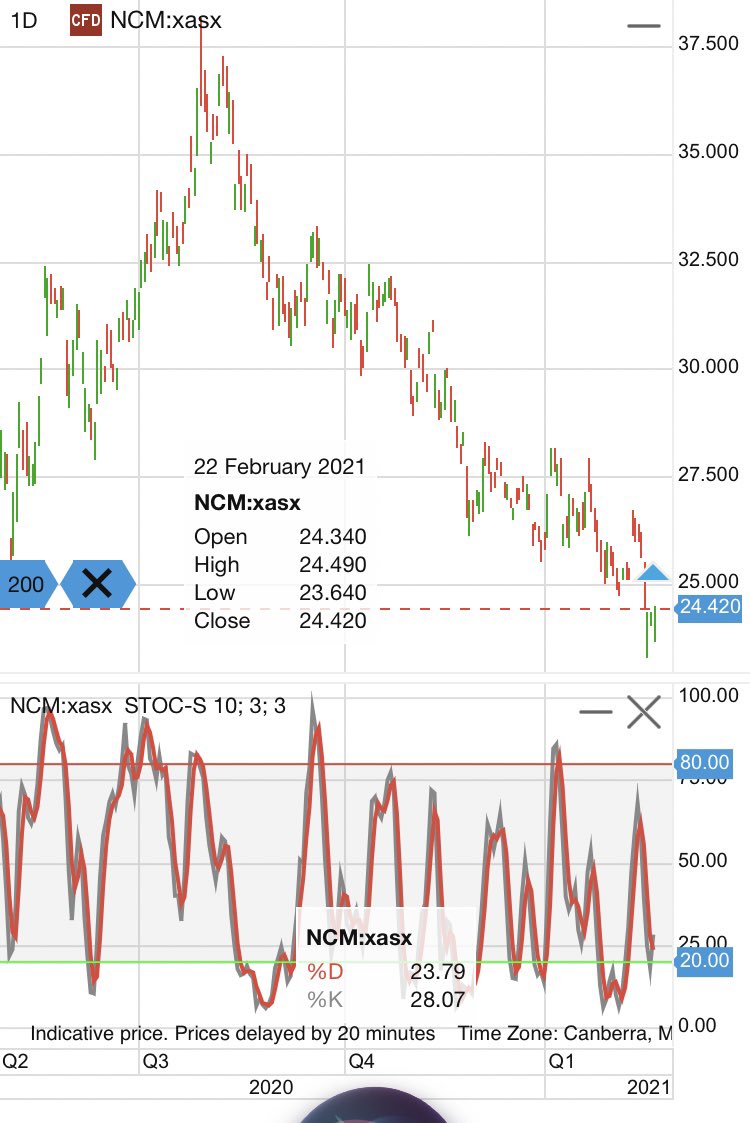 Is gold the real store of value given a reasonable dose of inflation? Wall st is shunning this. I feel we cannot dismiss inflationary pressures. Gold still holds the value, all the CBs can’t be wrong. NCM and St Barbara! I luv it when technicals line up with the fundamentals!