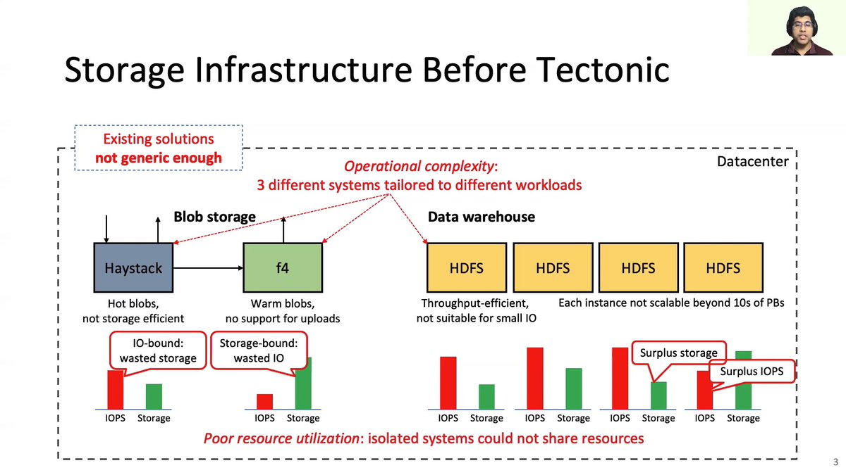 xing_lin_'s tweet image. #fast21 #usenix Facebook&apos;s Tectonic Filesystem: Efficiency from Exascale