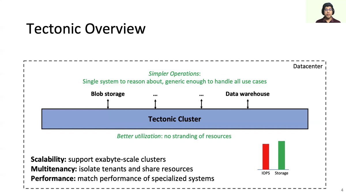 xing_lin_'s tweet image. #fast21 #usenix Facebook&apos;s Tectonic Filesystem: Efficiency from Exascale