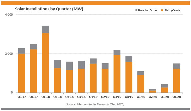 usinha96's tweet photo. #India Adds 3.2 GW of #solar in 2020, a 56% decline as #COVID19 takes a toll

https://t.co/OOZMB4SDJX

#MercomResearchFocus #research #Report #market https://t.co/z4dclASRsj