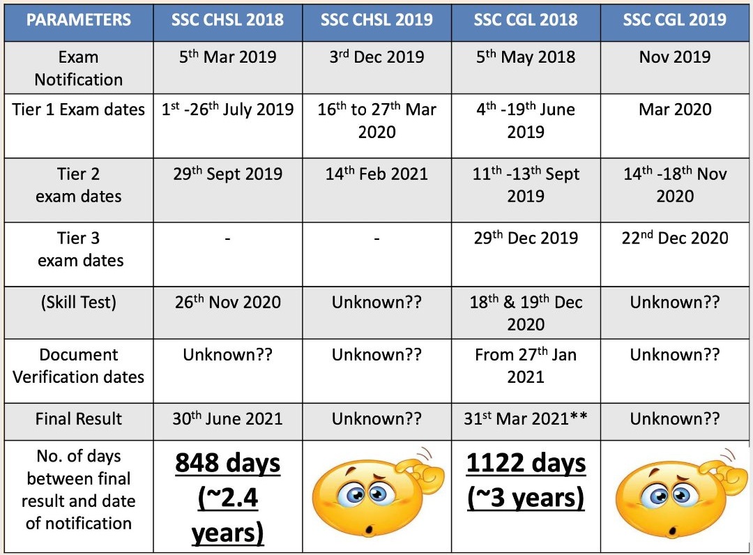 anjanbahuguna1's tweet image. #modi_rojgar_do 
#cgl19marks 
#exam_reforms
Where are the so called intellectual?