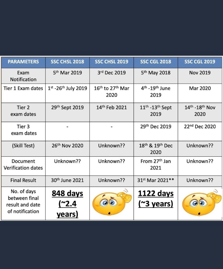 Kantila02415859's tweet photo. CGL 2018 - 850 Days
CHSL 2018 - 546 Days
MTS 2019 - 498 Days
CGL 2019 - more than 400 Days
CGL 2017 - 1,203 Days (Joining pending for many aspirants)
What is common b/w these exams? 
NONE OF THEM HAS BEEN COMPLETED.
Who is RESPONSIBLE? 
#modi_rojgar_do #cgl19marks #cgl19marks https://t.co/Qsss5p7PPL