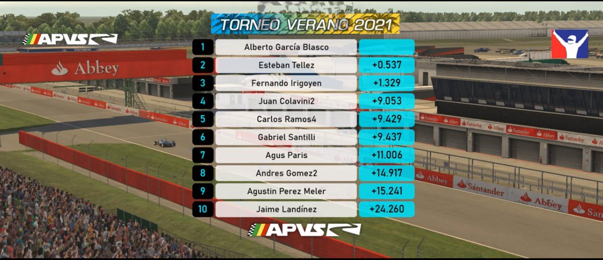 Acaba de terminar la tercer fecha del #VeranoAPVS y nueva victoria para <a href="/alberto_g85/">Alberto García</a> seguido de Esteban Tellez en el 1-2 de <a href="/xbdracing/">XBD Racing Motorsport</a> cierra el podio Fernando Irigoyen de <a href="/FPS_Racing_Team/">FPS Racing Team</a> 
Buenos puntos para el #GreenPower que le dan una cosecha importante para el torneo!
