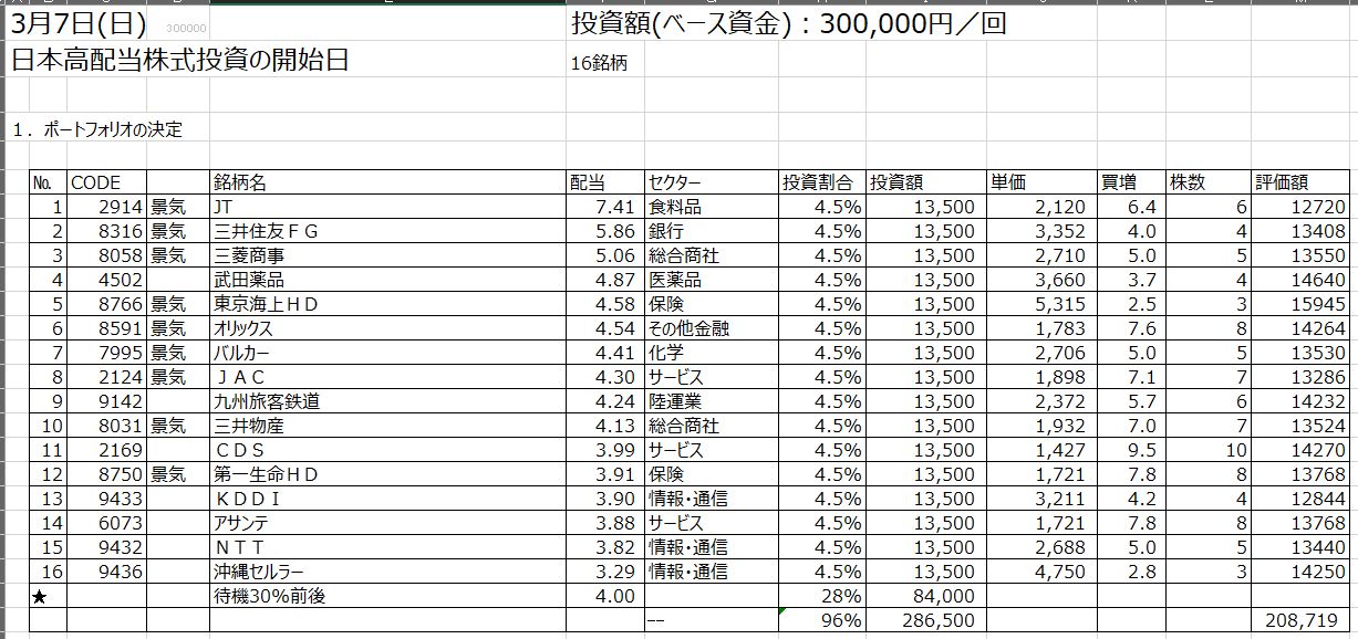 ミケおじさんの投資と勉強 簿記3級 ネオモバ にて高配当株を検討中 予定日までに入金できるか微妙なライン 金額を下げて見直ししようかな いろいろ眺めてみると銘柄くらいには 分散したほうがよさそうですが 一旦16銘柄でいってみようと思います 単価は ミケおじさんの投資と勉強 簿記3級 ネオモバ にて高配当株を検討中 予定日までに入金できるか微妙なライン 金額を下げて見直ししようかな いろいろ眺めてみると銘柄くらいには 分散したほうがよさそうですが 一旦16銘柄でいってみようと思います 単価は