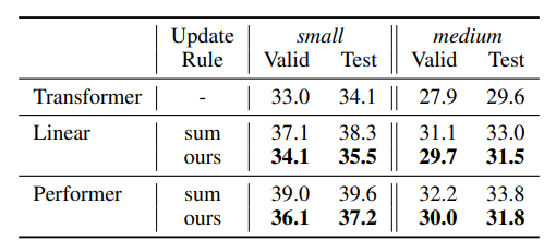 Linear Transformers Are Secretly Fast Weight Memory Systems

Shows the formal equivalence of linearised self-attention mechanisms and fast weight memories from the early ’90s. 

arxiv.org/abs/2102.11174