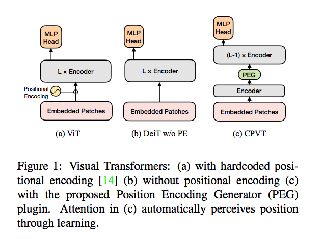 Do We Really Need Explicit Position Encodings for Vision Transformers?
pdf: arxiv.org/pdf/2102.10882…
abs: arxiv.org/abs/2102.10882