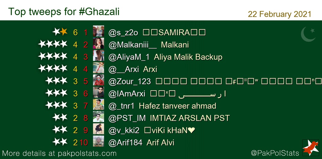 Top tweeps for #Ghazali:
1 @s_z2o
2 @Malkaniii__
3 @AliyaM_1
4 @__Arxi
5 @Zour_123
6 @IAmArxi
7 @_tnr1
8 @PST_IM
9 @v_kki2
10 @Arif184