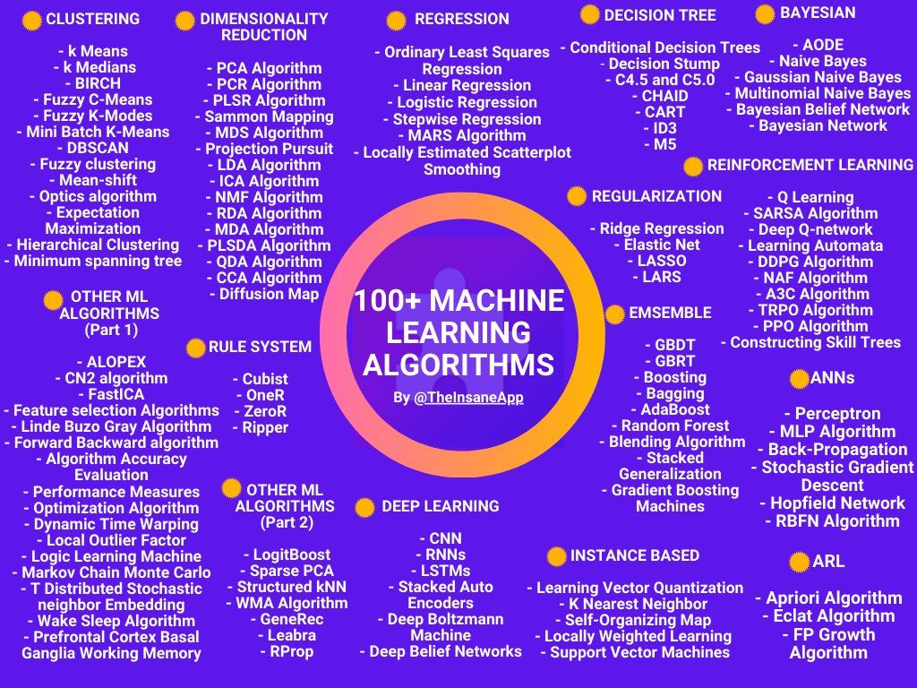 Calsoft_Data's tweet photo. Check out all these Machine Learning Algorithms in One Pic! via @TheInsaneApp
#MachineLearning #ML #100DaysOfMLCode #Algorithms

@meisshaily @bobehayes @gp_pulipaka @Ronald_vanLoon @marcusborba @kdnuggets @MotorcycleTwitt @THEAdamGabriel @gerald_bader @rudyagovic @RitupaGhosh https://t.co/P51VFfED31