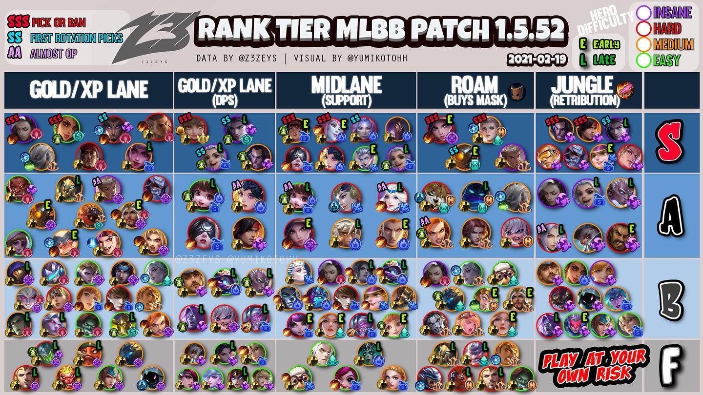The Latest Rank List in Mobile Legends 2021
