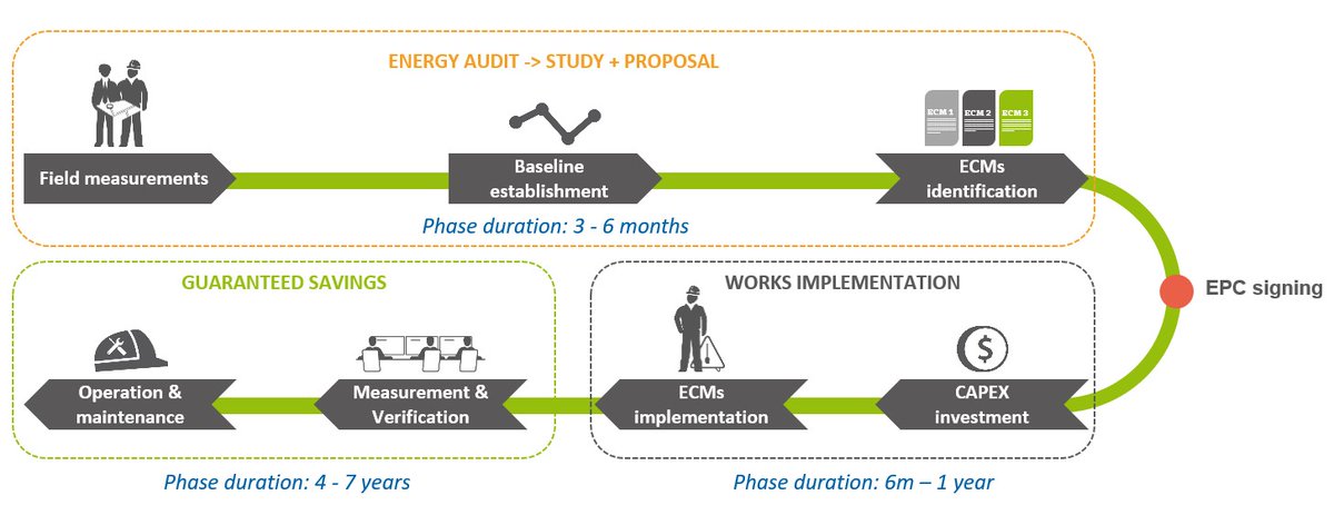 Enovame's tweet photo. A typical #EnergyPerformanceContract follows three stages:
1. audit &amp; study;
2. implementation work with(out) CAPEX investment;
3a. Measurement &amp; Verification; 
3b. Operation &amp; Maintenance of the building and its assets. Reach out for more details today: https://t.co/e7iPMpOKO8 https://t.co/ScHfqWZm4V