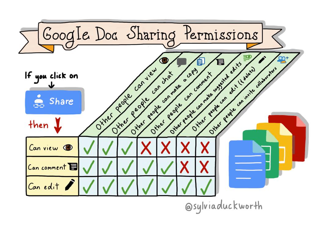 Google Docs: Viewing Permissions by @sylviaduckworth - alicekeeler.com/2015/04/11/goo…