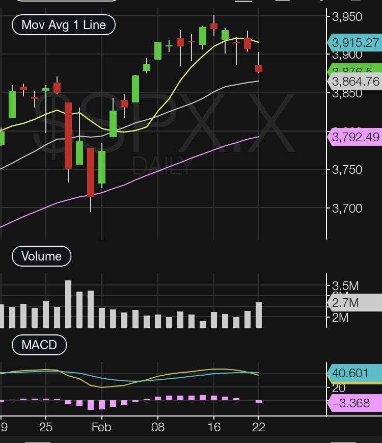 $QQQ and $SPY formed inverted hammers today, possibly indicating back to an uptrend(retracement over) for the Nasdaq & S&P500 

$APPS $SFIX $DDOG https://t.co/cnBzfCTqmN
