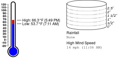 Weather summary for February 22 at Killearn Lakes Elementary School (Get <a href="/WeatherSTEM/">Weatherstem</a>: weatherstem.com/purchase?r=159)