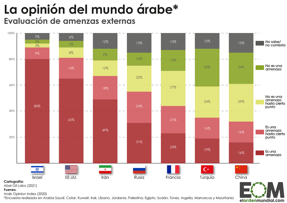 EduardoSaldania's tweet photo. Muy interesante este gráfico sobre la percepción de amenazas en el mundo árabe de @abelgillobo en @elOrdenMundial. Me llaman la atención China y Turquía. China ha apostado por la inversión, y Turquía por apelar al islam y al pasado histórico.

Más aquí: https://t.co/Dfh3WHqxgE https://t.co/kIx8cjW7b4