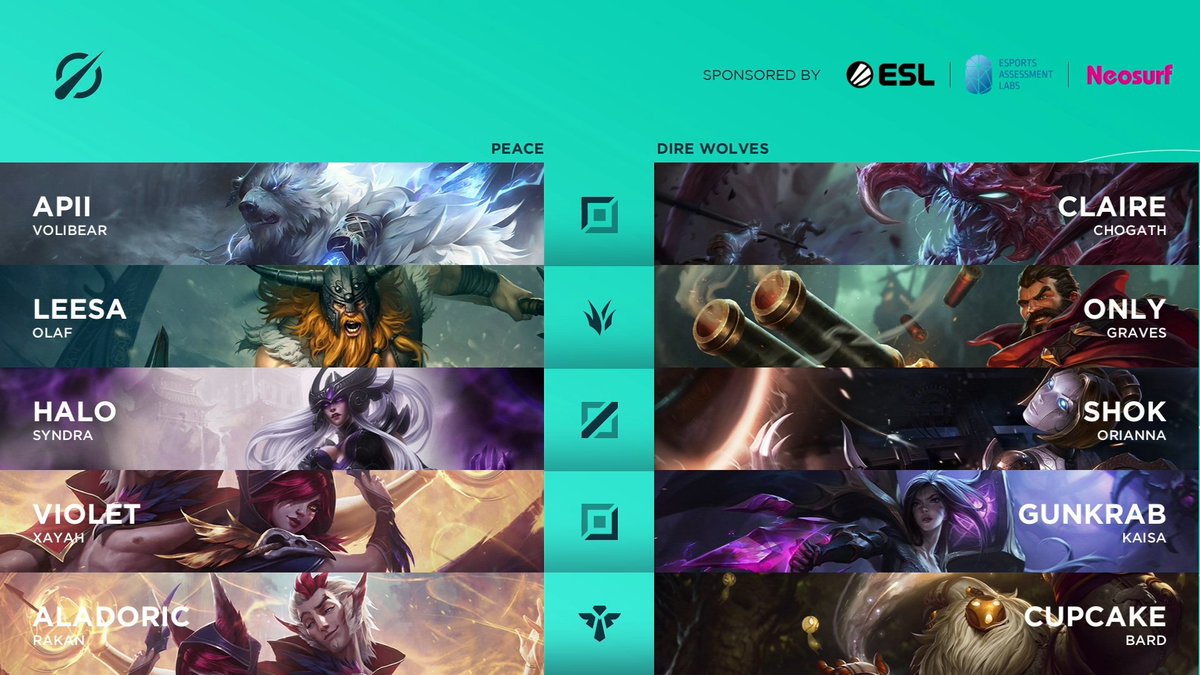 The champs are locked in and we're into the closing match of the evening! 😍
Which team will scale the hardest, or will it all be over in a flash? 👀
📺 https://t.co/TcXQkLelVC https://t.co/khc7YA0v2i