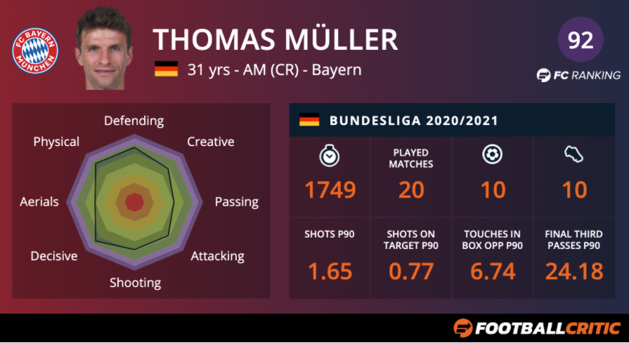 This week's <a href="/CriticFootball_/">FootballCritic</a> Bundesliga newsletter:

- Bayern's (over) reliance on Thomas Müller
- Sancho and Haaland are the real leaders at Dortmund
- The rise of Maxence Lacroix at Wolfsburg 

bit.ly/3pS2l04